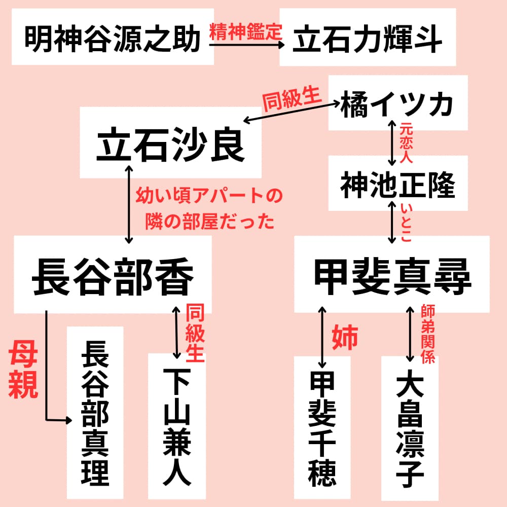 落日 相関図