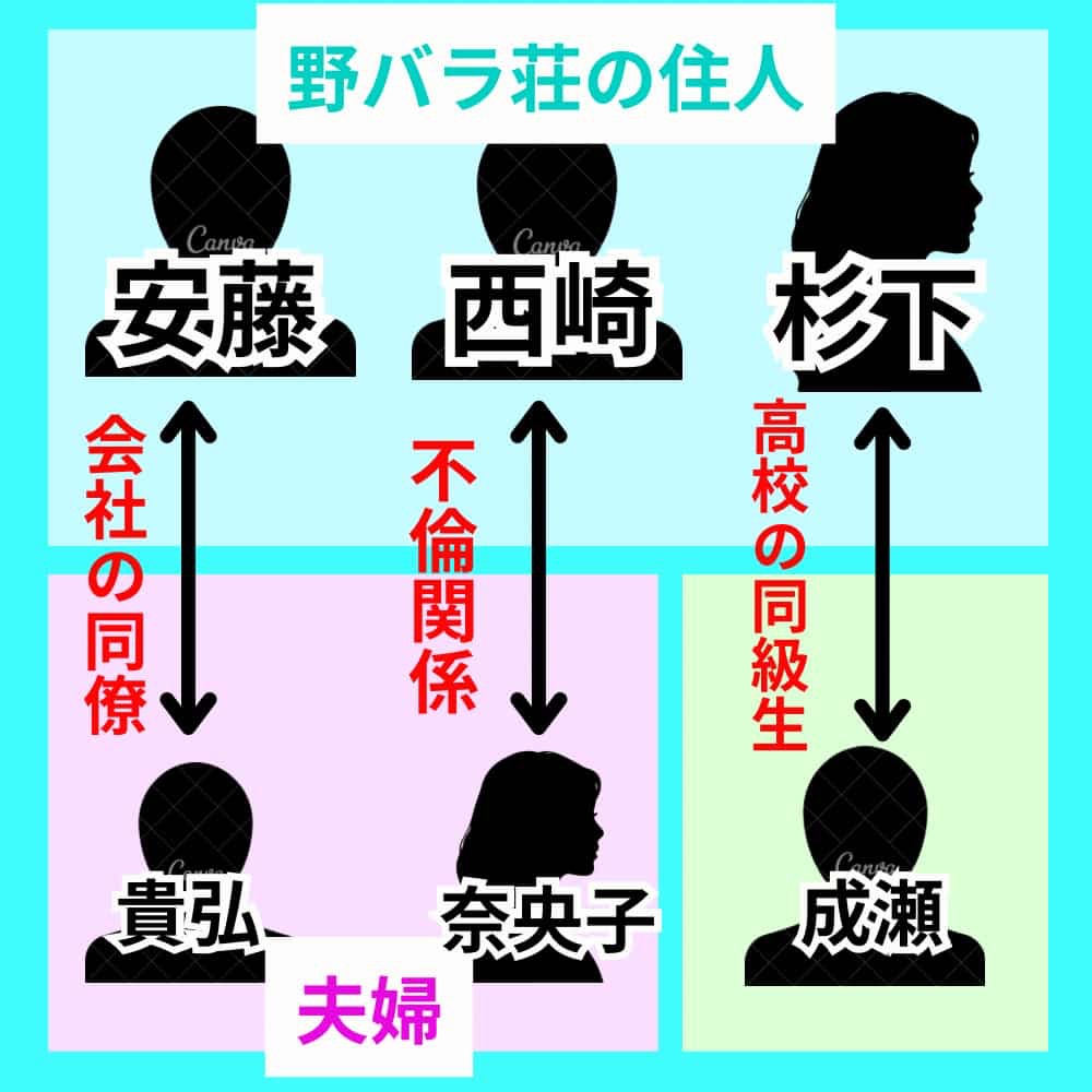 Nのために　相関図
