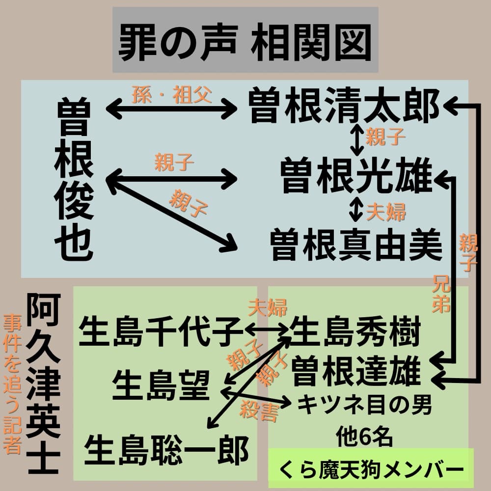 罪の声 相関図