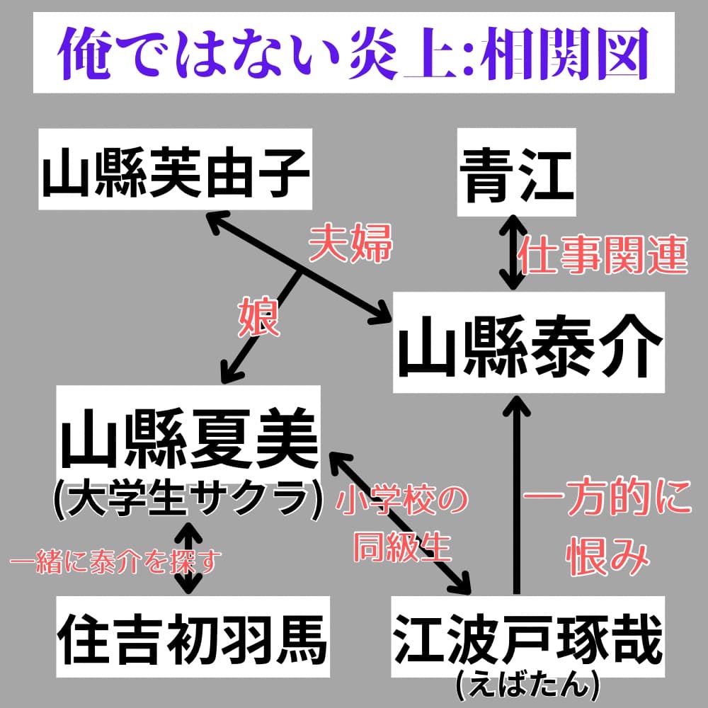 俺ではない炎上　相関図