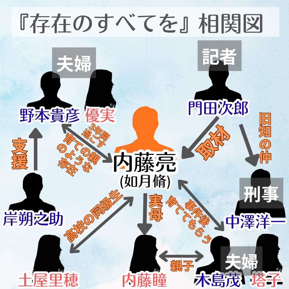 存在のすべてを　相関図